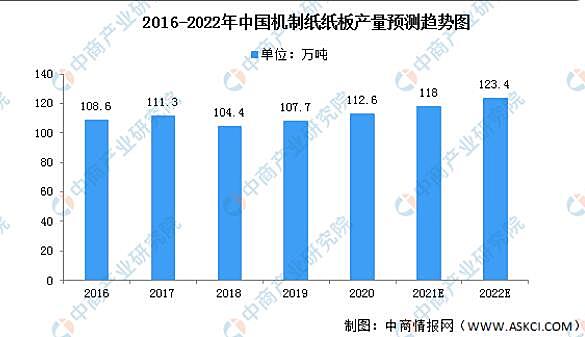 2022年中国机制纸及纸板市场现状及发展趋势预测分析