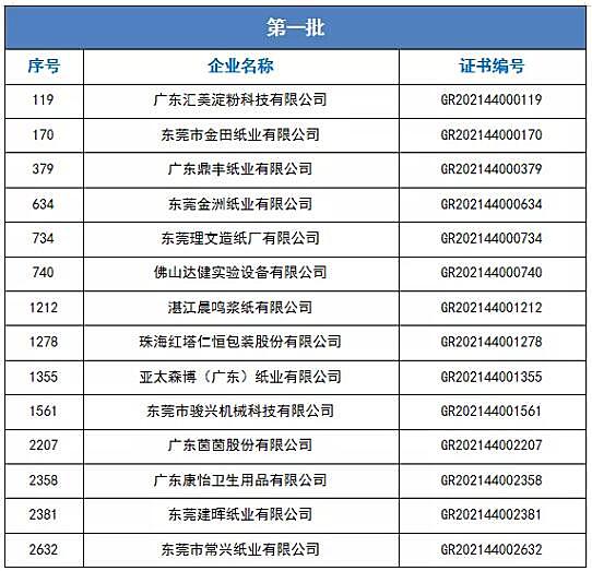 广东省造纸行业协会多家会员单位荣获高新技术企业认定
