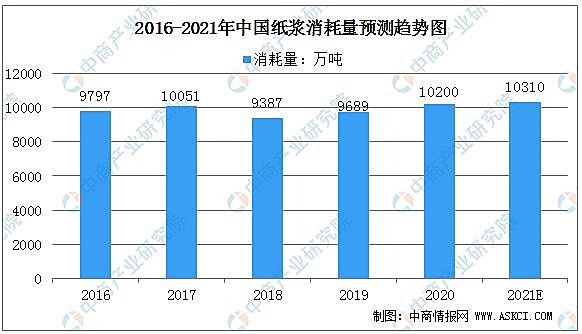 2021年中国纸浆产量将达7382万吨 废纸浆消耗超过50%
